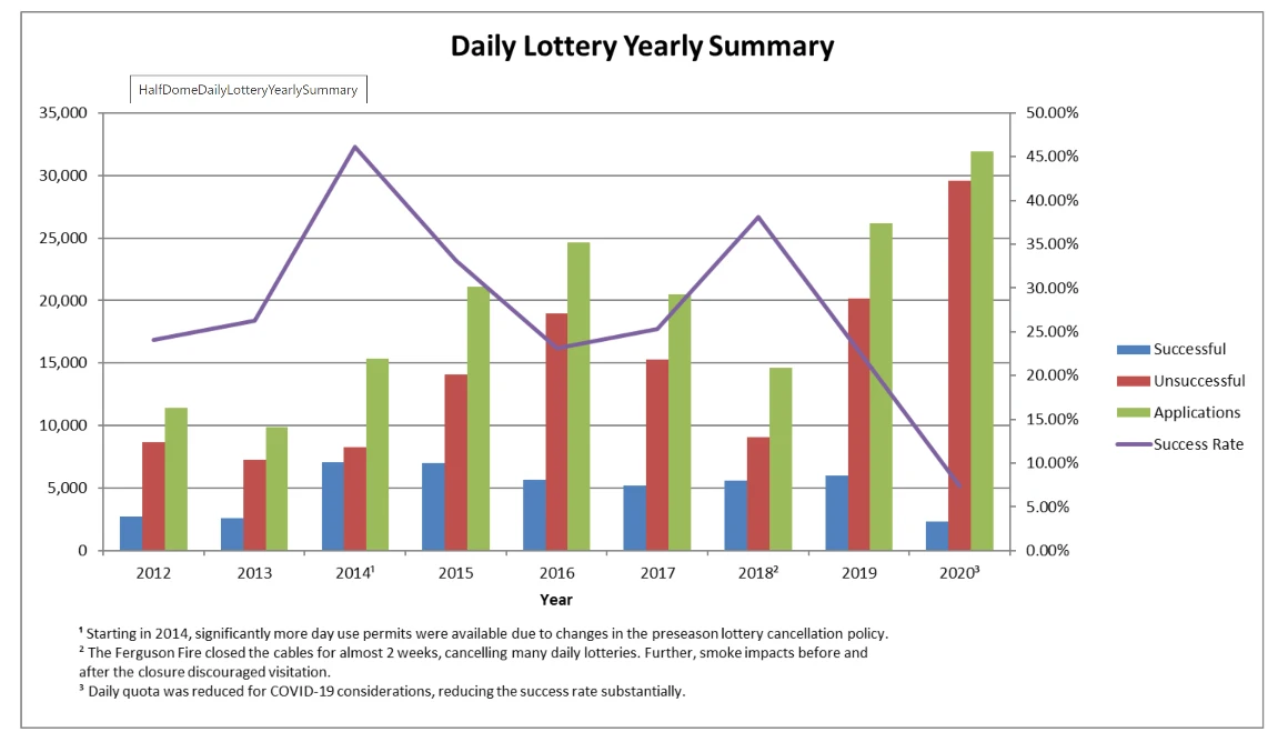 daily-lottery-half-dome